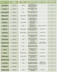 EO chart