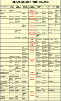 one of the absolute best alkaline vs. acidic food charts I've seen