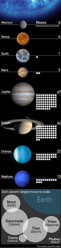 Moons of our Solar System