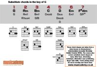 These substitutes are alternative voicings to regular chords and are often used by guitarists who want easy fingerings from one chord to the next in conjunction with open strings that smooth out the sound when moving from one chord to the next. Video lesson also available.