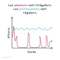 Signe typique d’un professionnel : sa régularité.  (Je n’ai pas dit, sa motivation, qui elle n’est pas régulière).  D’accord ou pas ?   #régularité #constance