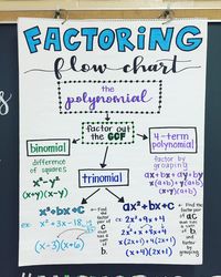 FACTORING starts Monday, and I am so excited! Algebra Anchor Chart for Math