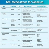 Another photo showing oral medications for Type 2 Diabetes and their side effects. http://awordlover.hubpages.com/hub/Are-You-A-Diabetic