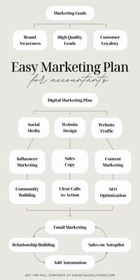 If accountant marketing strategies seem like too much for you while trying to run a successful accounting firm, let SJ Digital Solutions help! Our done-for-you services take the pressure of creating solid marketing strategies off you while also getting you an ROI so you can focus on what you do best: providing accounting services. Learn more about our internet marketing services at sjdigitalsolutions.com