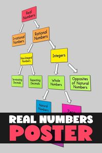 My Math Resources - Real Numbers Classification Poster – Math Classroom Decor