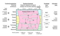 Strategic Roadmapping. Many different approaches to roadmapping have been developed, although generally the focus is a graphical representation that provides a high strategic view. The most flexible and powerful framework for the creation of roadmaps is illustrated here, comprising a multilayered time based chart, bringing together various perspectives into a single visual diagram. http://www.ifm.eng.cam.ac.uk/uploads/Research/CTM/Roadmapping/roadmapping_overview.pdf