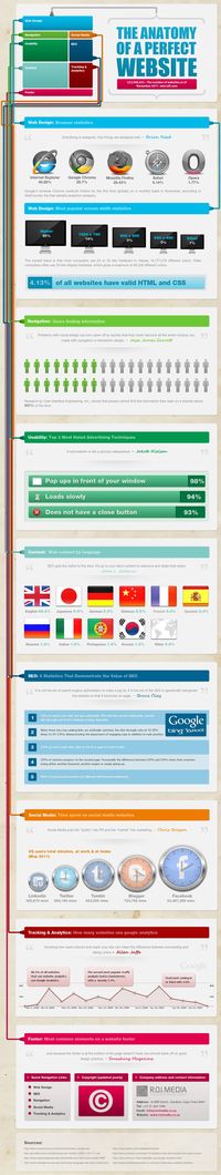 The Anatomy of a Perfect Website