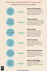 There are six major types of conflict you can use when writing your novel: Person vs Environment, Person vs Person, Person vs Society, Person vs Self , Person vs the Supernatural, and Person vs Technology