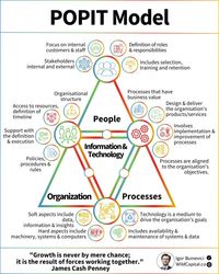 Business Infographics on LinkedIn: POPIT Model  Credits to Igor Buinevici, follow him for more impactful…