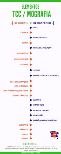 Como fazer o TCC? Encontre nesse artigo os elementos obrigatórios, que compõem um TCC de qualidade. Infográfico com os elementos obrigatórios e opcionais.