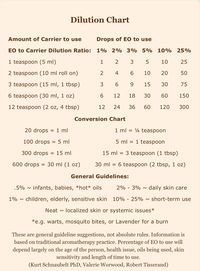 Dilution guide