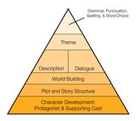 How to rock your post-NaNoWriMo revisions: What you should do once you have finished a fast first draft.