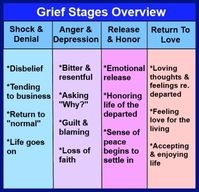 Might seem weird pinning this here but I think it is healthy and not something to be surprised about. After all death is one of life's certainties. "Here's a four part overview of the grieving process, showing the self-protective shock and denial, followed by the resistance of anger and depression, leading finally to release, resolution and peace." by ghettoflower