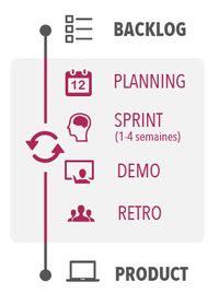 backlog / planning / sprint / demo / retro