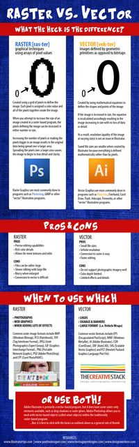 Raster Vs. Vector #infographic #graphicdesign. Comparison between graphic file formats.