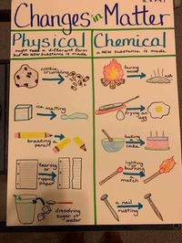 Physical and chemical changes in matter anchor chart