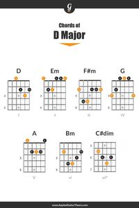 Chord diagrams for the chords of D major on guitar.  Visit the lesson page for the scale formula, the 5 CAGED shapes of the D major scale and more!