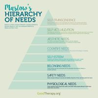 Abraham Maslow's hierarchy of needs developed from "A Theory of Human Motivation"