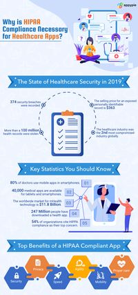 HIPAA has consistently been updating and evolving to match up to the requirements of modern businesses. Apart from the normal guidelines that every insurance institution needs to follow, HIPAA has been extended to mobile healthcare apps too.  #hipaa #compliant #infographics #healthcare #security #mobileapps