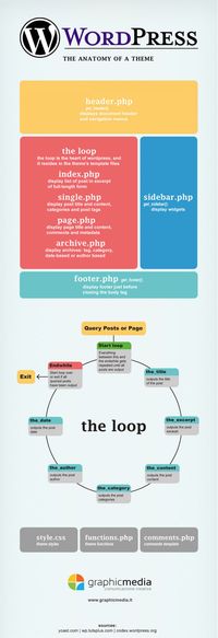 Anatomy of a WordPress theme (2014)