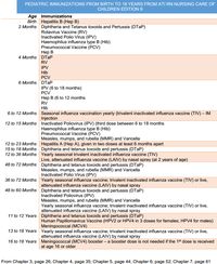 Pediatric Immunizations from Birth to 18 years from ATI RN Nursing Care of Children Edition 9