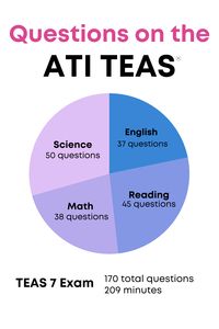 The TEAS 7 has a standard breakdown of scored question types. You'll also have questions that aren't scored. Find out what to study! . . . ATI TEAS® is a registered trademark of Assessment Technologies Institute, LLC.⁠