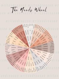 Needs Wheel Mental Health Personal Growth Wheel of Needs - Etsy Sweden