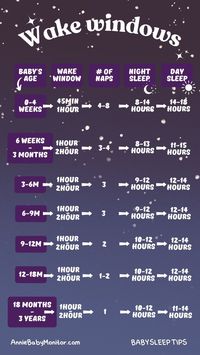 Struggling with nap times? Understanding wake windows is key to better sleep for your baby! Here's a breakdown! Tailor your baby’s schedule by age for longer, restful sleep! Learn how to balance naps and wake times with this helpful guide. 🌙💤 #WakeWindows #BabySleepSchedule #ParentingHacks #BetterSleep