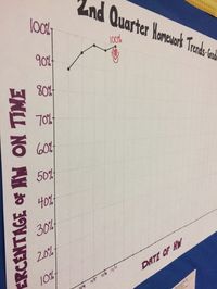 Tracking our math homework trends. Finally made it to 100% homework completion. My middle school math students really enjoy tracking their progress as a group!