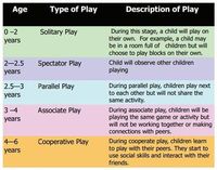 Stages of Growth and Development Stages of Growth and development are stages of physical, intellectual and social developments that children go through as they mature. Children develop through their...