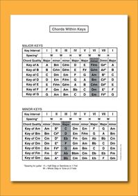 Comprehensive tables of the major and minor music keys showing the chords contained within each key. Tables also show the key intervals, the chord quality (major or minor), and the spacing as it relates to the guitar. A very useful tool for every guitarist or songwriter, whether beginner or intermediate. See which chords are contained within a key to help with writing songs or transcribing. File available in both US Letter and A4 paper sizes. Choose one or both when you purchase. Thank you for your support 👍