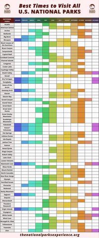 This colorful table shows the best time of year to visit each national park! The colors do not represent anything other than to help visualize the months better. If the box has a color = good time to visit.