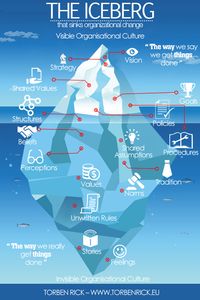 the iceberg that sinks organizational change