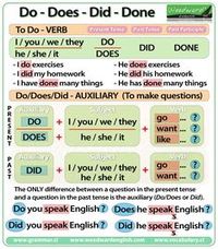 Do Does Did Done - English Grammar #apprendreanglais,apprendreanglaisenfant,anglaisfacile,coursanglais,parleranglais,apprendreanglaisfacile,leconanglais,apprentissageanglais,formationanglais,methodeanglais,communiqueranglais