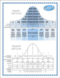 Easy to Understand Bell Curve Chart. Great introduction to statistics!