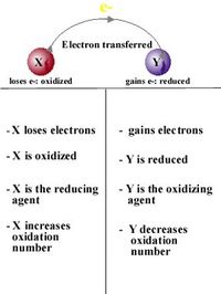 oxidation reduction