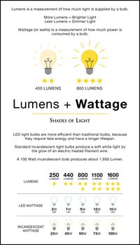 The word lumen refers to how much light a bulb produces, and thus is a more accurate way to determine exactly what to expect from your bulb before you turn it on. Wattage, however, is not actually a measure of light, but rather a measure of energy usage.