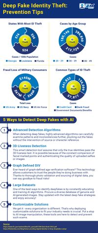 Deep fake identity fraud is a real problem! Especially for those ages 30 to 39 years old. How can we catch and prevent deep fakes? Explore ways that ID verification tools are helping to *stop* deep fake fraud.