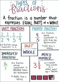 Types of fractions Digital Anchor Chart by Farmhouse And Fractions