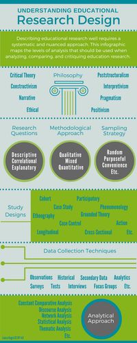 I. This infographic represents a love letter, from me to the educational research community at large. Over the last year, I have engaged in two large, systematic literature reviews, designed an e…