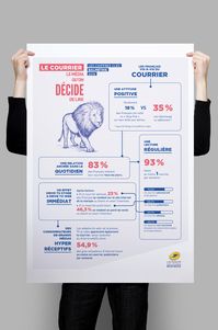 Campagne com (B to B) // La Poste Solutions Business réalisée auprès des prescripteurs et agences de com. Maître-mot : créativité. Résultat : une campagne déclinée sur différents supports (plaquettes, fiches-mémo, emailing, bannières web, video, affiches) autour d'une identité visuelle et une argumentation fortes et étroitement liées. Projet réalisé pour La Poste Solutions Business, via l'agence Giulia Paolucci (groupe Rumeur Publique).