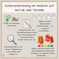 Natur und Technik war immer ein Bildungsbereich den ich zu Beginn meiner Zeit im Kindergarten gern umschiffte. 🚢 😅 Ich gebs zu, es ist nicht ganz so meins gewesen. Im Laufe der Jahre merkte ich wie viel Natur, Technik und Mathematik schon im Alltag steckt - man muss nur aufmerksam sein dafür. Schulvorbereitung in dieser Hinsicht passiert nahezu täglich ganz automatisch. Auf dem Bild findet ihr ein paar Impulse für den spielerischen Alltag. 💪🏼😊