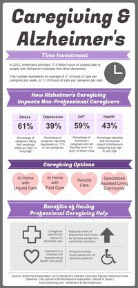 Alzheimers Caregiving Information - source: Alzheimer's Association