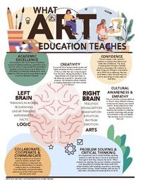 WHY ART?  What can art do in a student's life? Here's a quick fact poster/handout. Original artwork size 8.x5x11. Can be scaled down or enlarged for multiple sizes or digital display. I like to have it not only on display for students but as a handout for parents. This is our 3rd version since it's so popular and is also part of a bundle!***********************************************************************Hope Creek Studios specializes in Art Studio and History, Photography and Graphic Design