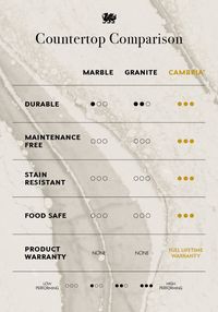 Use this Kitchen Countertop Comparison Chart to understand why to choose Cambria over granite countertops or marble countertops. The choice is obvious. #MyCambria