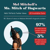 Comedian Mel Mitchell’s (@thebaddestmitch on TikTok) Black Teacher at Hogwarts skits have gone viral in the past, but last week, the skits took on a new life and achieved next-level virality. Black TikTok creators founded the illustrious Hogwarts Agricultural and Magical University (HAMU), the first magical HBCU of its kind. Mel Mitchell’s Ms. Mitch of Hogwarts made her first appearance in January of 2022, and the Black faculty of Hogwarts have driven 12M views across 27 TikToks on her profile t