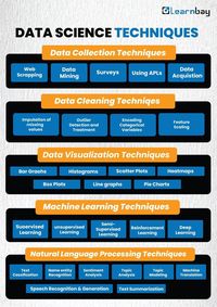 The ABCs of Data Science: Explore the essentials of data-driven decision making in our latest infographic. From data cleaning techniques to machine learning techniques, discover the tools shaping industries. . #DataScience #Analytics101 #TechKnowledge #ai #datascience #learnbay #datamining #API #linegraphs #supervisedlearning #datacollection #machinelearning #datascientist #pinterestcheatsheet