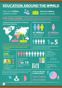 Education Around the World [Infographic]