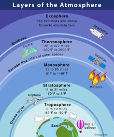 the layers of the atmosphere and how they are different