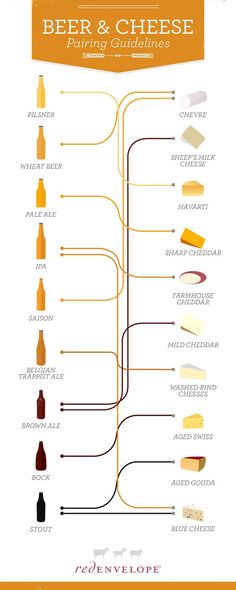 a poster with different types of beer and cheeses on it, including the names